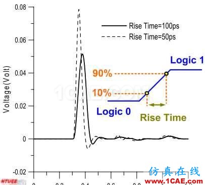 差分信号剖析与探讨HFSS分析图片43