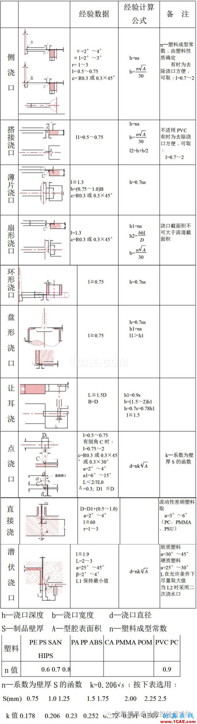 注塑模具常用浇口经验数据公式机械设计教程图片1