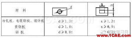 最全的钣金件结构设计准则，要收藏转发呦！！solidworks simulation应用技术图片23