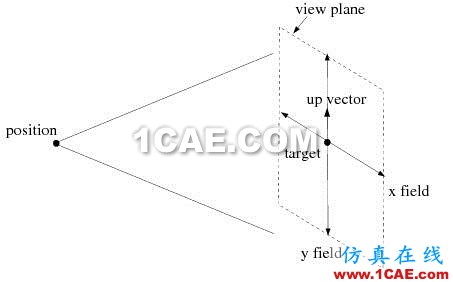 FLUENT中用camera parameter将视图精确旋转90度 FLUENT中用camera parameter将视图精确旋转90度