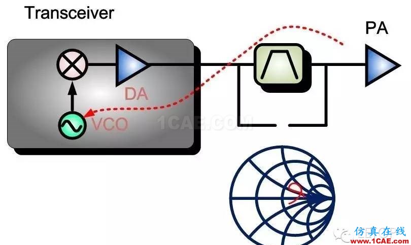 射频调试经验分享:PA 输入端SAW Filter 对于EVM的影响ansys hfss图片2