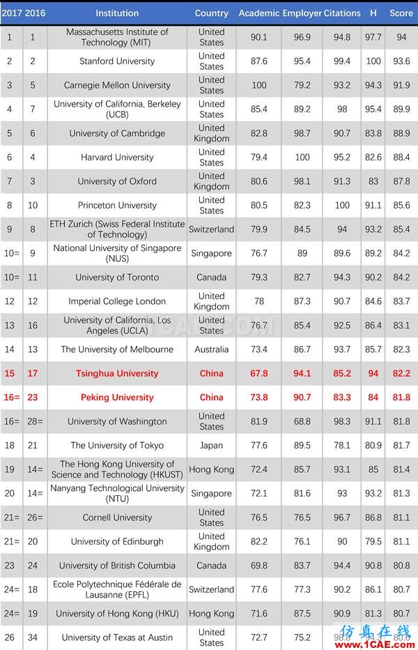 2017年QS世界大学专业排名发布，涵盖46个学科图片8