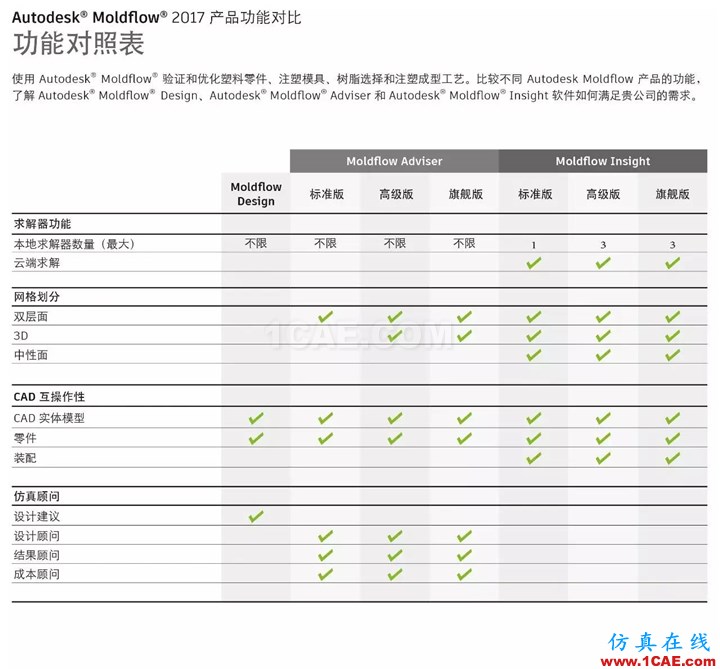 Autodesk Moldflow 2017moldflow注塑分析图片8