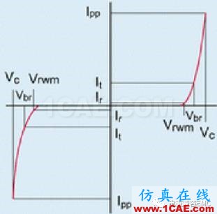 瞬变干扰吸收器件讲解(三)——TVS管与TSS管HFSS分析图片10
