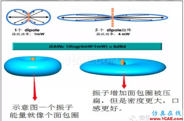 最好的天线基础知识!超实用 随时查询(20170325)【转】HFSS图片34