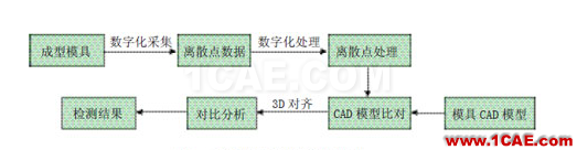 模具数字化设计与制造中的关键技术autoform图片4