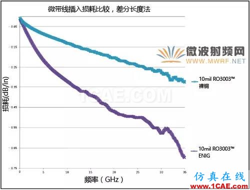 针对毫米波应用的电路材料选择【转发】HFSS分析案例图片5