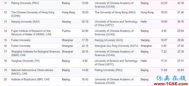 Nature发布科研影响力榜单，中科院等15家中国机构上榜机械设计培训图片20