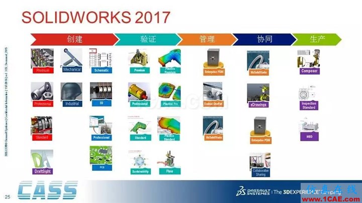 SOLIDWORKS PDM - 3D数字化研发管理平台的核心系统solidworks simulation学习资料图片25