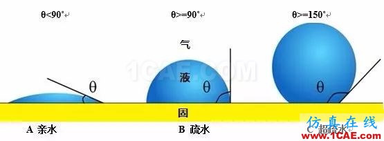 CFD：秋荷白露大如珠 ——从荷叶上的露珠谈超疏水现象【转发】fluent图片12