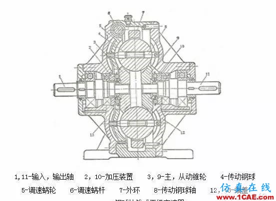 机械设计中的减速器和变速器!机械设计培训图片21