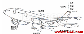 大飞机噪声问题研究的首要任务:了解噪声源ansys仿真分析图片1