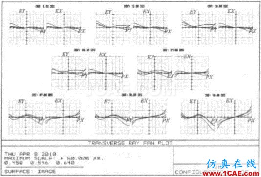 基于ZEMAX软件的短焦数字投影镜头的设计ansys结构分析图片4
