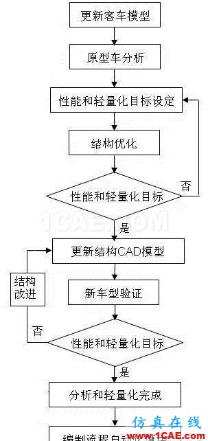 全承载客车结构优化设计hypermesh技术图片2