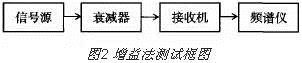 三种噪声系数测量的典型方法HFSS分析图片6
