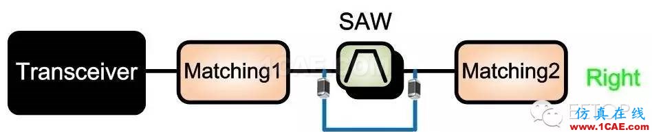 射频调试经验分享:PA 输入端SAW Filter 对于EVM的影响HFSS分析图片8