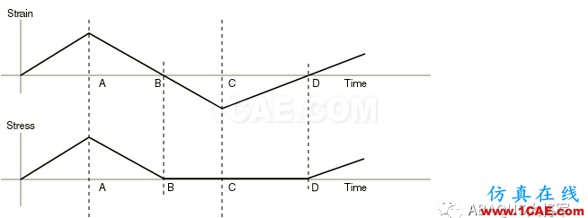 ABAQUS理论篇(1)——线弹性行为(Linear elastic behavior)材料abaqus有限元技术图片10