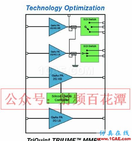不同调制对多模功放线性度与效率的影响HFSS分析图片1