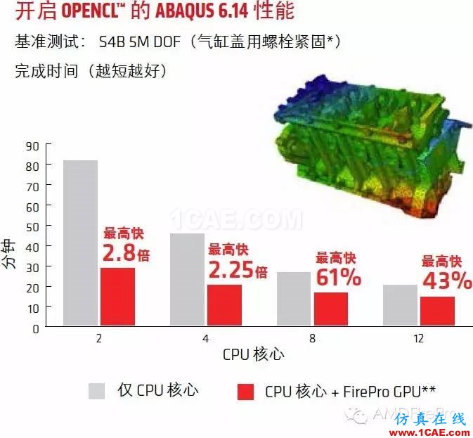 使用GPU加速Abaqus有限元分析––现在AMD FirePro?显卡和OpenCL?技术为您助力abaqus有限元图片3