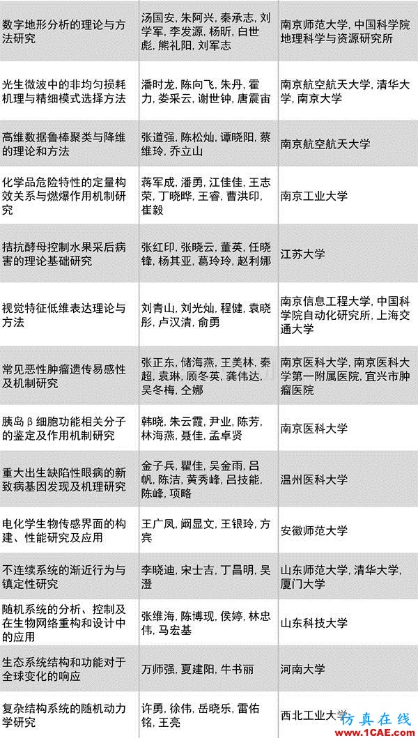 2016年度高等学校科学研究优秀成果奖(科学技术)奖励决定发布图片12