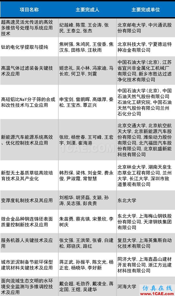 2016年度高等学校科学研究优秀成果奖(科学技术)奖励决定发布图片17