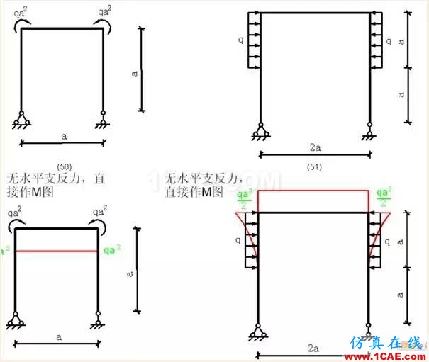 【行业知识】各种结构弯矩图(二)Midas Civil应用技术图片4
