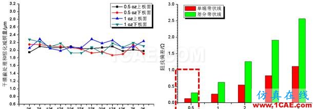 【下篇】高速PCB阻抗一致性研究HFSS仿真分析图片4