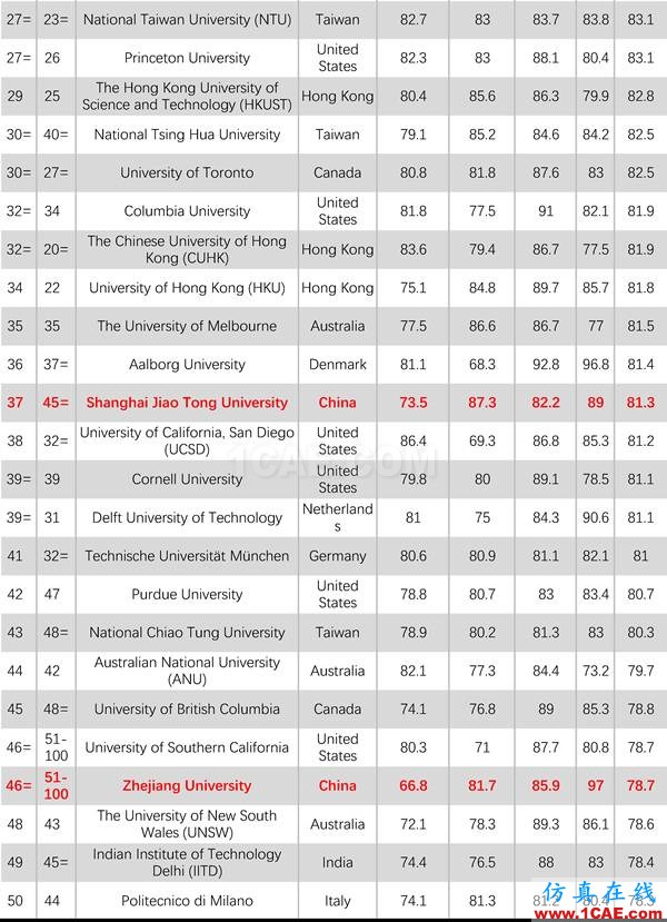 2017年QS世界大学专业排名发布，涵盖46个学科图片18