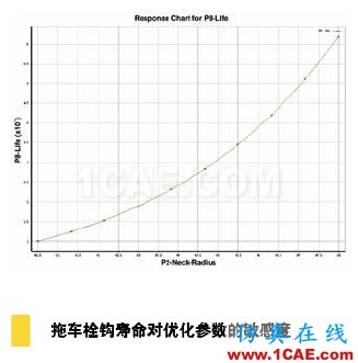 疲劳仿真助力延长产品寿命，降低成本和风险solidworks simulation应用技术图片4