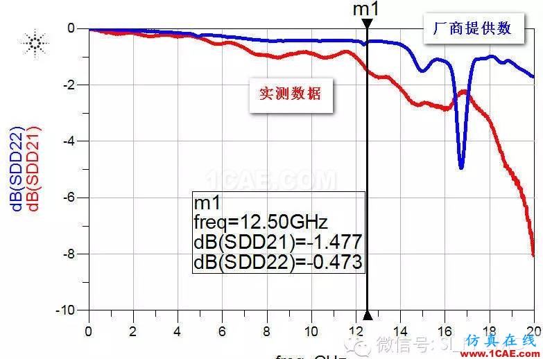 不得不知道的:如何选择高速连接器HFSS分析案例图片6