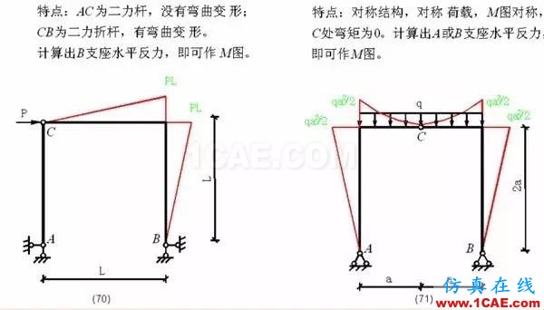 【行业知识】各种结构弯矩图(二)Midas Civil仿真分析图片13