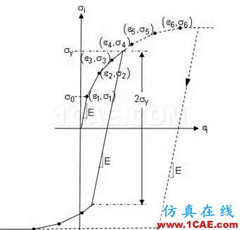 如何理解ANSYS弹塑性分析中的强化模型ansys培训课程图片2