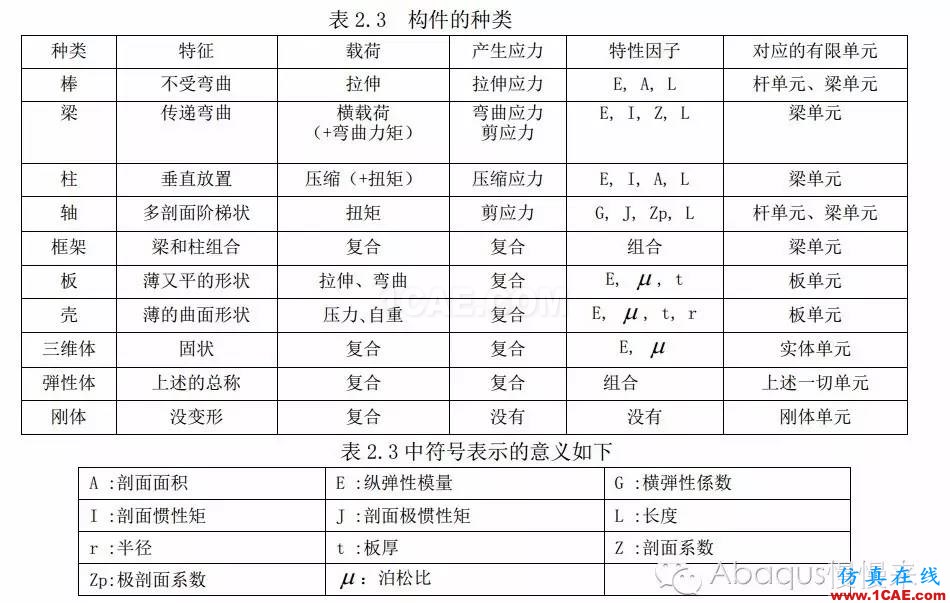 abaqus中的载荷类型abaqus有限元培训资料图片6