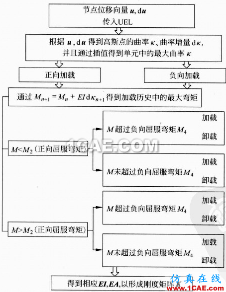 [转载]Abaqus特色功能大全