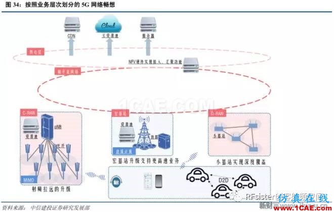 ?再不了解就OUT了！读懂5G要了解这些：大规模天线...ansysem分析图片36