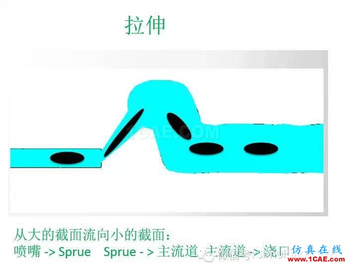世界那么大:也谈Moldflow 压力预测 (与实际试模对比)moldflow分析案例图片2