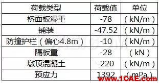知识库 丨 钢-混凝土组合桥梁分析实例Midas Civil分析图片18