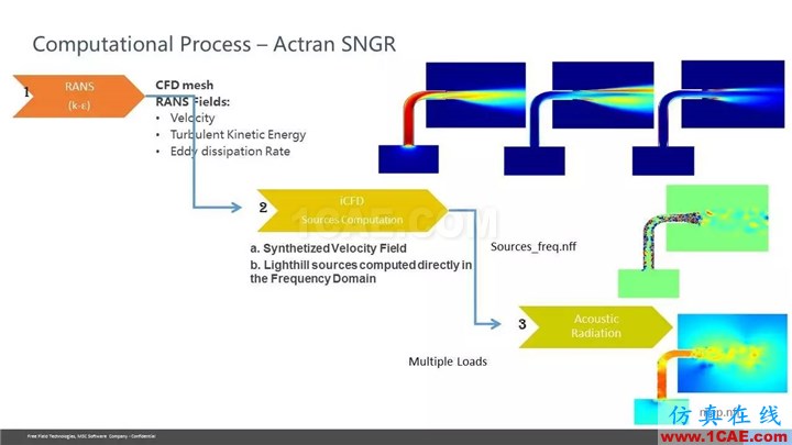 【技术贴】Actran SNGR-快速气动声学计算?？榻樯蹵ctran培训教程图片35