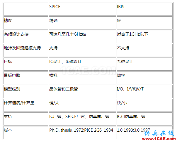 【有源SI】SPice模型 ，IBIS模型 和 AMI-IBIS模型HFSS结果图片3