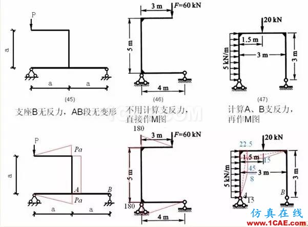 【行业知识】各种结构弯矩图(二)Midas Civil培训教程图片2