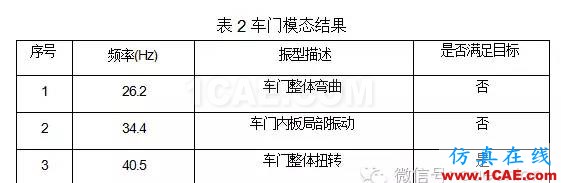 鸥翼车门组合式优化分析 鸥翼车门组合式优化分析hypermesh分析图片2