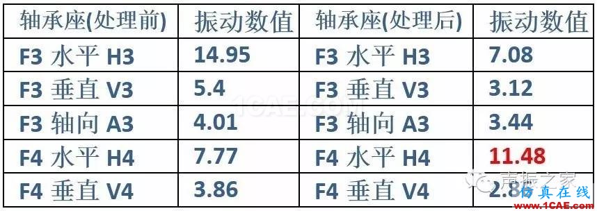 排风风机轴承跑圈故障诊断实例及其处理措施【转发】机械设计案例图片10