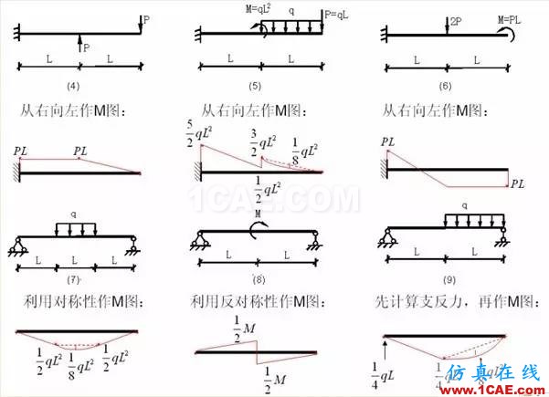 【土木工程师行业知识】各种结构弯矩图Midas Civil技术图片13