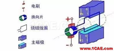 看了这篇电机动态图详解，我就不信你还弄不懂电机是什么！Maxwell技术图片5