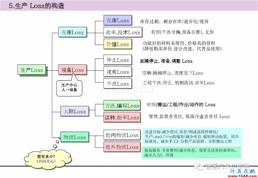 【生产管理】经典培训PPT——生产的浪费及去除机械设计教程图片18
