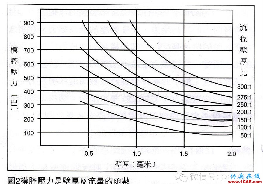 注塑机锁模力计算(更新)moldflow分析案例图片2