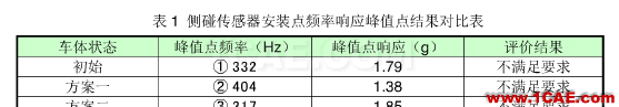 安全气囊碰撞传感器安装点频率响应分析与优化hyperworks仿真分析图片8