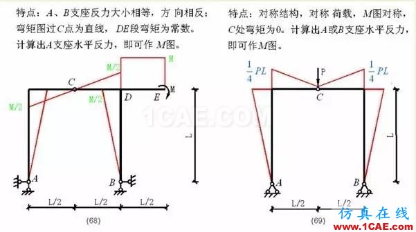 【行业知识】各种结构弯矩图(二)Midas Civil分析案例图片12
