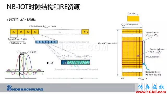 创新不止！一文读懂NB-IoT原理及测试ansysem学习资料图片31