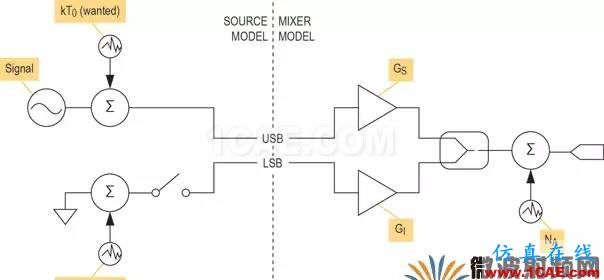 现代无线电接收机的系统噪声系数分析一:级联接收机的计算ansys hfss图片9